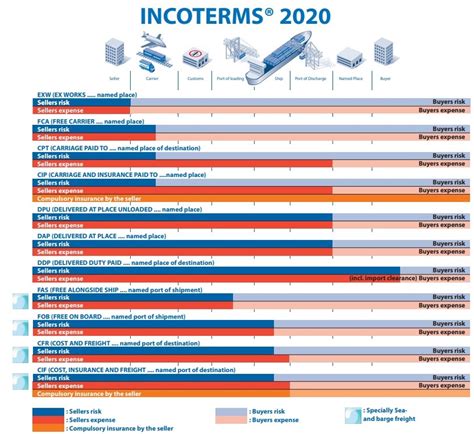 Updated Incoterms 2020 What Are They And Why Are They Important