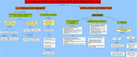 Population Growth Concept Map