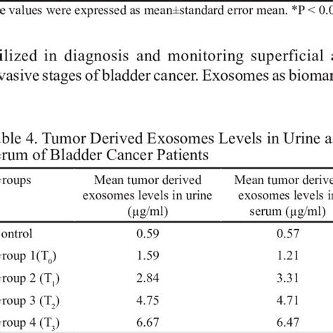 Mean Tumor Derived Exosomes Levels Of Urine And Serum At Different