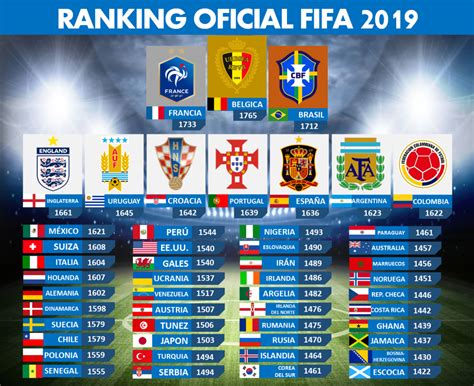 Ranking De Selecciones De La Fifa En Diciembre De 2019