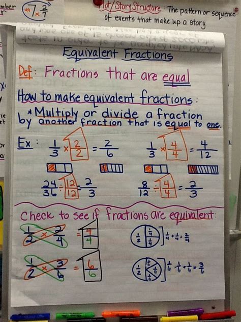 Equivalent Fractions Anchor Chart Equivalent Fractions Anchor Chart