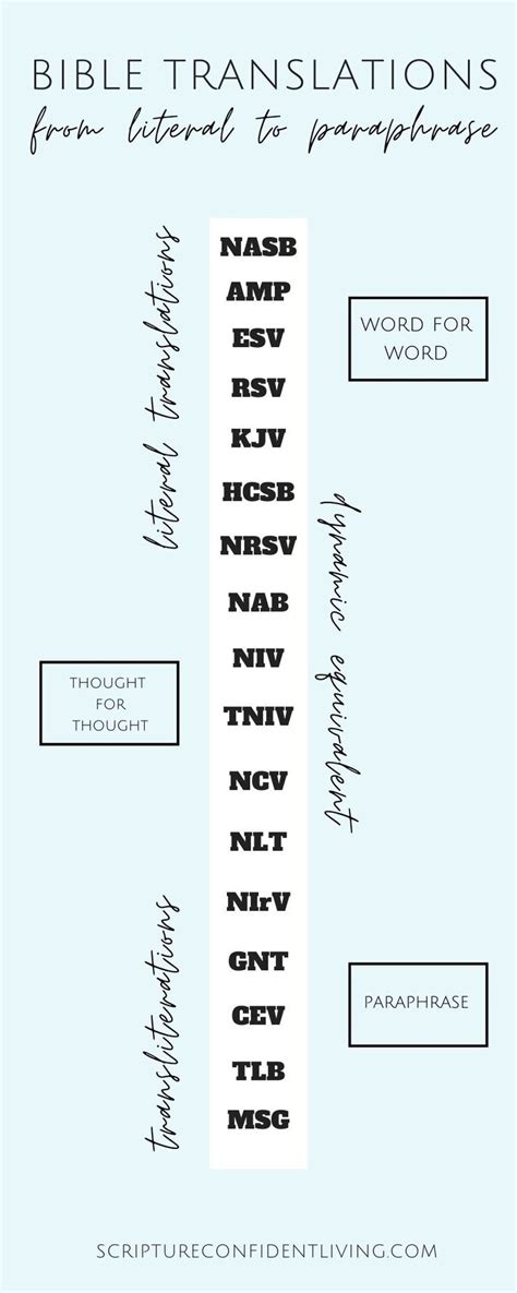Bible Study Versions From Literal To Paraphrase Scripture Confident