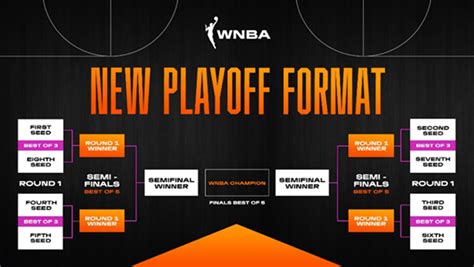 Wnba News Playoff Format Changing In 2022