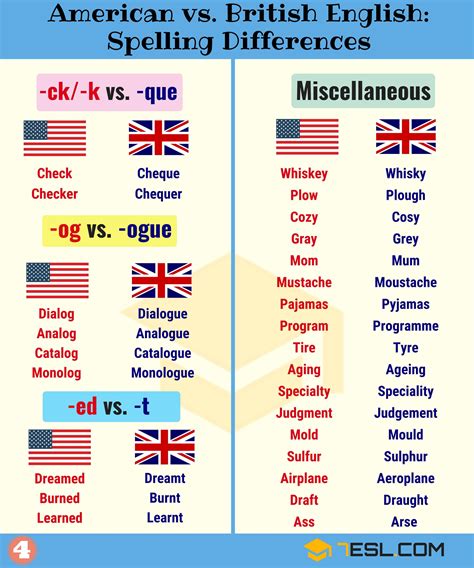 important american and british spelling differences artofit