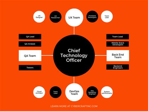 Startup Organizational Structure Tech Startup Roles And Responsibilities