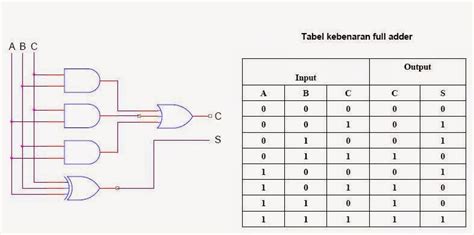 Rangkaian Full Adder Tekno Elektronika