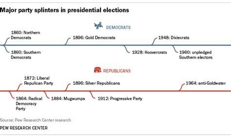 Presidential Races Have Long History Of Dividing Parties Pew Research