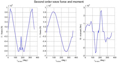 Second Order Wave Force And Moment With Relative Heading Angle Wave