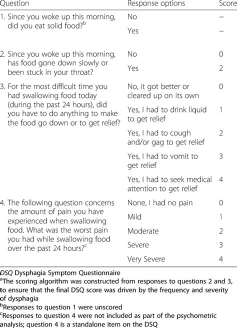 The Dysphagia Symptom Questionnaire Version 40 And Score For Each