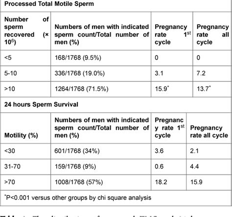 Table 1 From The Effect Of Processed Total Motile Sperm Counts And