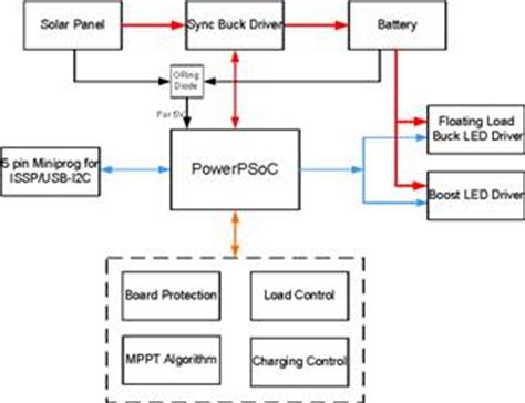 A solar panel is a collection of solar cells. MPPT Based Solar Charge Controller Reference Design
