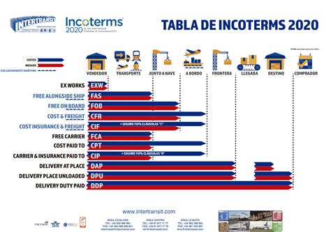 Incoterms 2020 What S Changed From 2010 Youtube