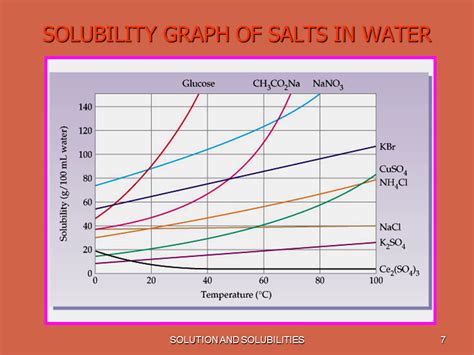 Solutions And Solubility Presentation Chemistry
