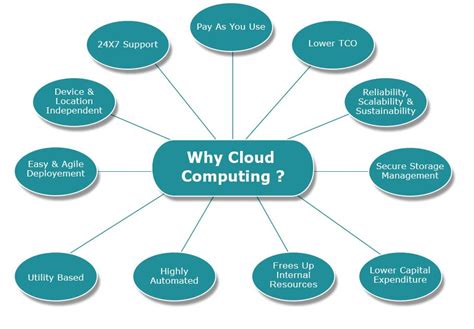 Cloud Computing Benefits Cakehr Blog Easy To Implement