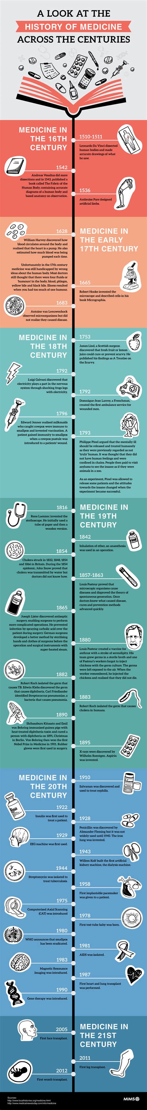 Then And Now A Brief History Of Medicine