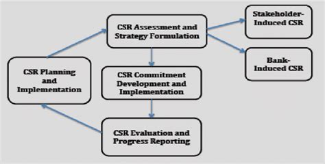 Model Of Csr Planning And Implementation Download Scientific Diagram