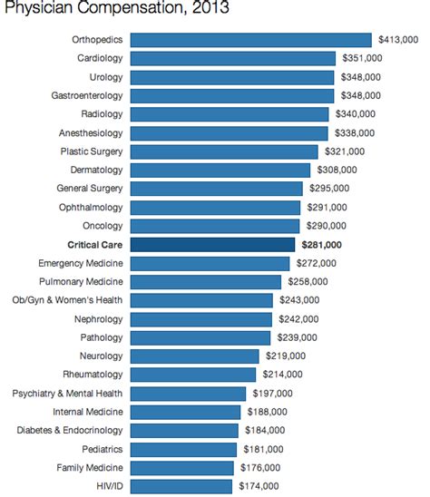 What Physician Specialty Makes The Most Money Plus Value De Cession