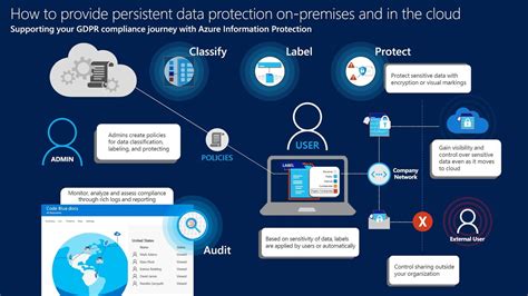 Azure Information Protection Aip Andi Tech