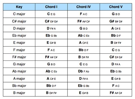 This song was arranged by wi charts in the key of c. Primary Chords - Music Theory Academy