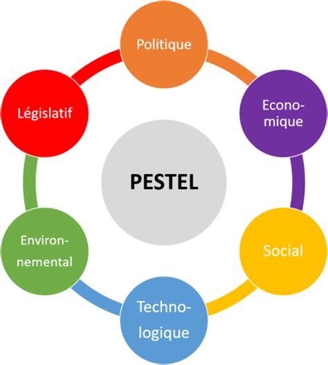 Pestel Model