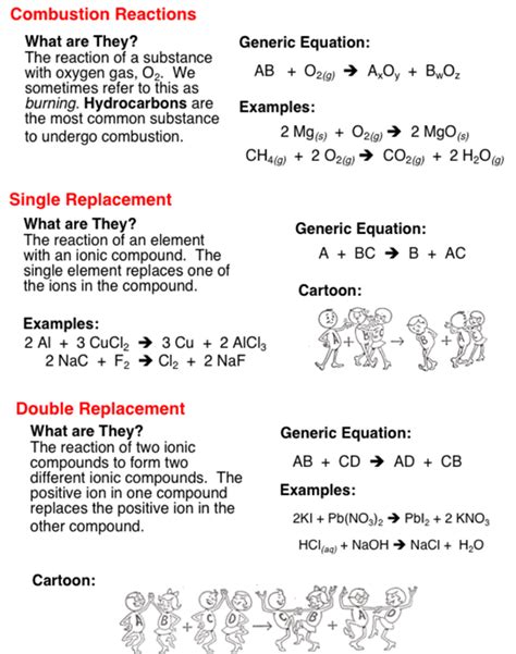 Chemical Reaction Types Help