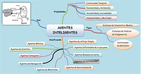 Agentes Inteligentes Mapa Conceptual Jlibalwsap