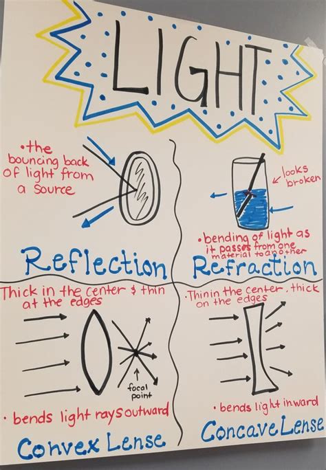 Light Anchor Chart Science Anchor Charts Reflection And