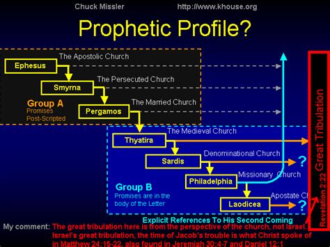7 Churches Of Revelation Chart A Visual Reference Of Charts Chart Master