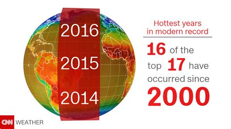 2016 Was The Hottest Year On Record Again Cnn