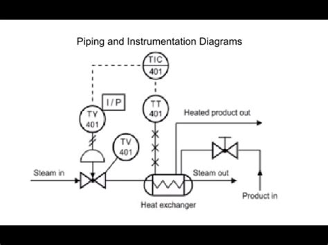 Want to draw piping and instrumentation diagrams? Piping and Instrumentation Diagram