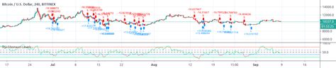 Rsi Fibonacci Levels Strategy By Xoooooo — Tradingview