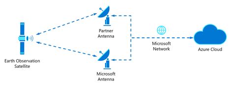 Azure Orbital Ground Station Overview Microsoft Learn