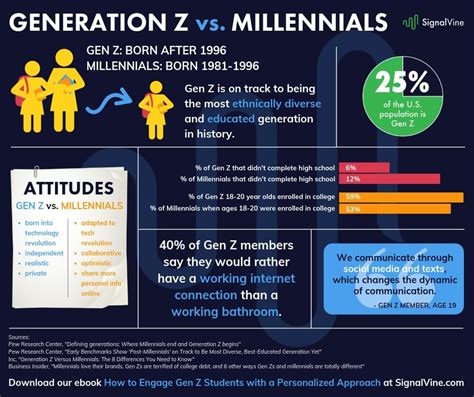 Signal Vine On Twitter Educational Infographic Gen Z Infographic