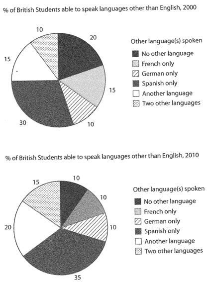 Cambridge Ielts 11 Test 2 Writing Task 1 Samplemodel Answer