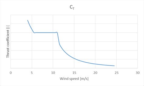 Thrust Coefficient Curve Of A Wind Turbine Download Scientific Diagram