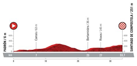 La vuelta 2021 will start 14th of august in burgos, spain, with a short urban time trial (8 kilometres). Vuelta a España 2021 🥇 Recorrido, favoritos y perfiles de ...