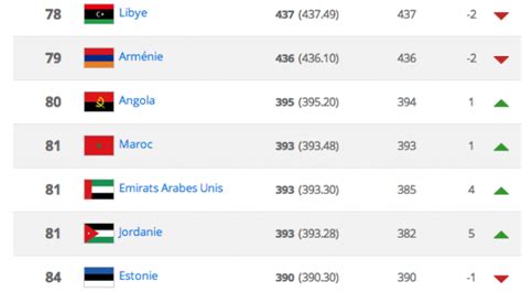 Classement Fifa Le Maroc Gagne Une Place Le Ma