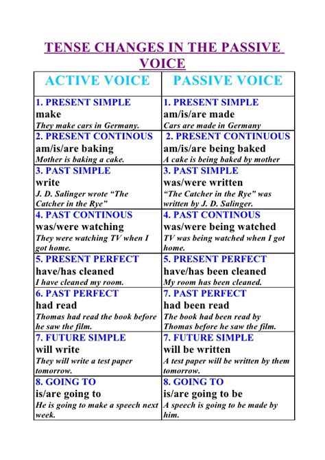 The passive voice emphasises the person or thing that is affected by an action. Tense changes in the passive voice