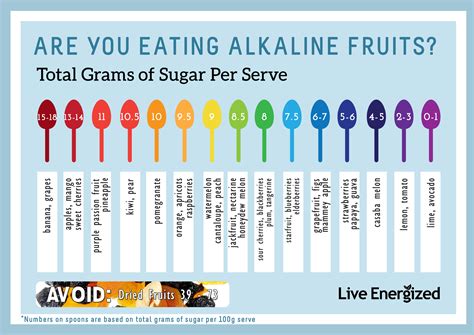 Alkaline Fruits Guide Which Fruits Are Alkaline Vs Acidic And Why