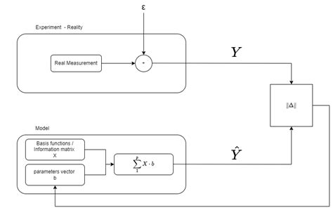 Parameter Estimation Process Download Scientific Diagram