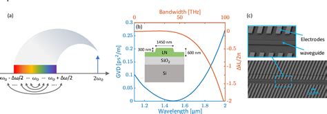 Figure 1 From An Efficient Nanophotonic Source Of Ultra Broadband