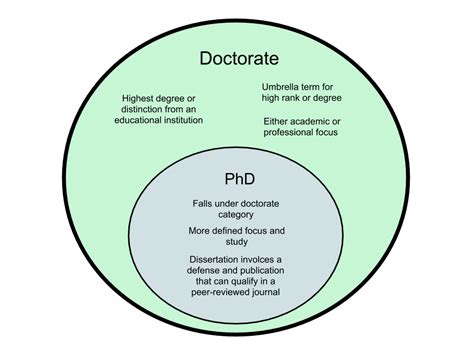 Difference Between Phd And Doctorate In Education Change Comin