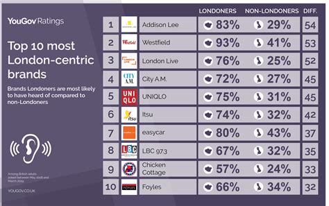 The Most London Centric Brands Revealed Yougov