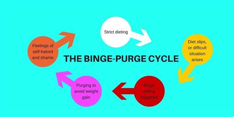 What Is Binge Purge Cycle