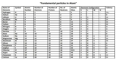 For this reason, elements with the same number of valence electrons tend to have similar chemical properties, since they tend to gain, lose, or share. Name of Elements with atomic number atomic mass valency ...