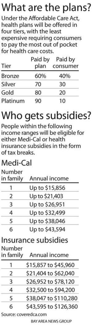 Obamacare 101 Frequently Asked Questions The Mercury News