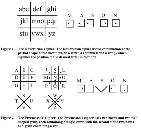 Cypher Alphabet Code Ciphers And Codes Sacred Geometry Symbols