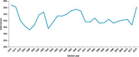 2018 Voter Turnout Was It As Impressive As It Seemed Mar Apr 2019