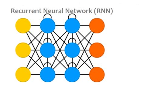Recurrent Neural Networks And Lstm Explained