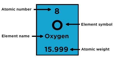 Element Symbols Periodic Table